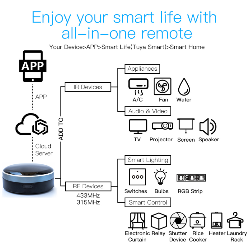 Tuya IR RF 433/315 Remote Cont - Smart Home Apple ulasan dan harga