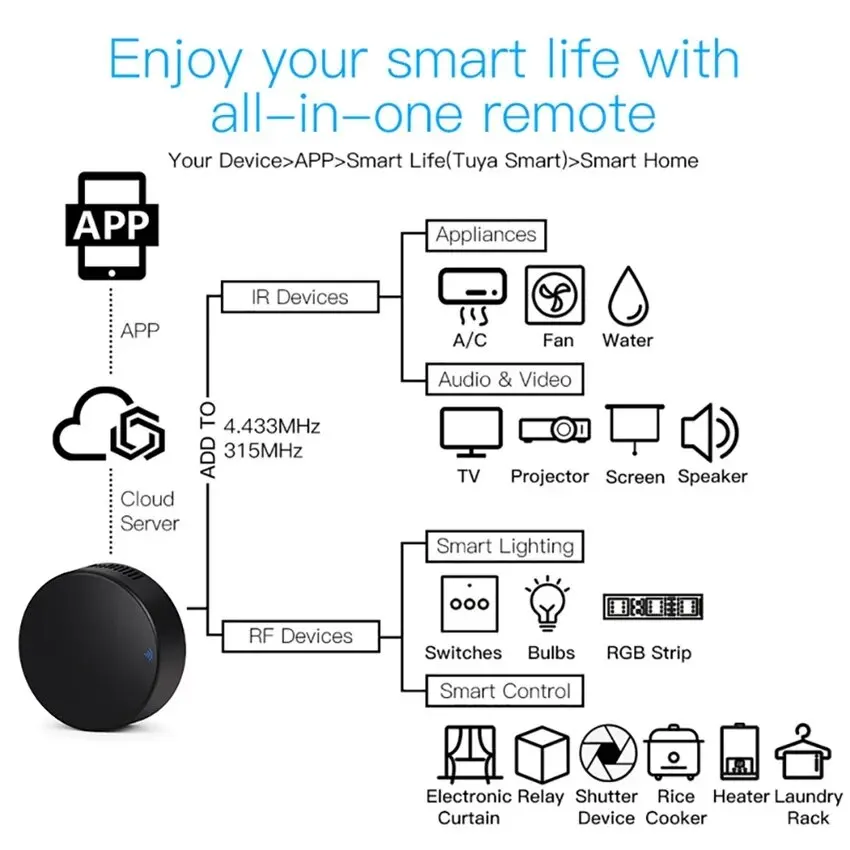 Smart RF 433 IR pengendali jar - Smart Home Lg ulasan dan harga